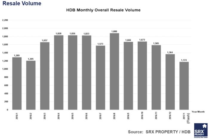 HDB Resale Volume